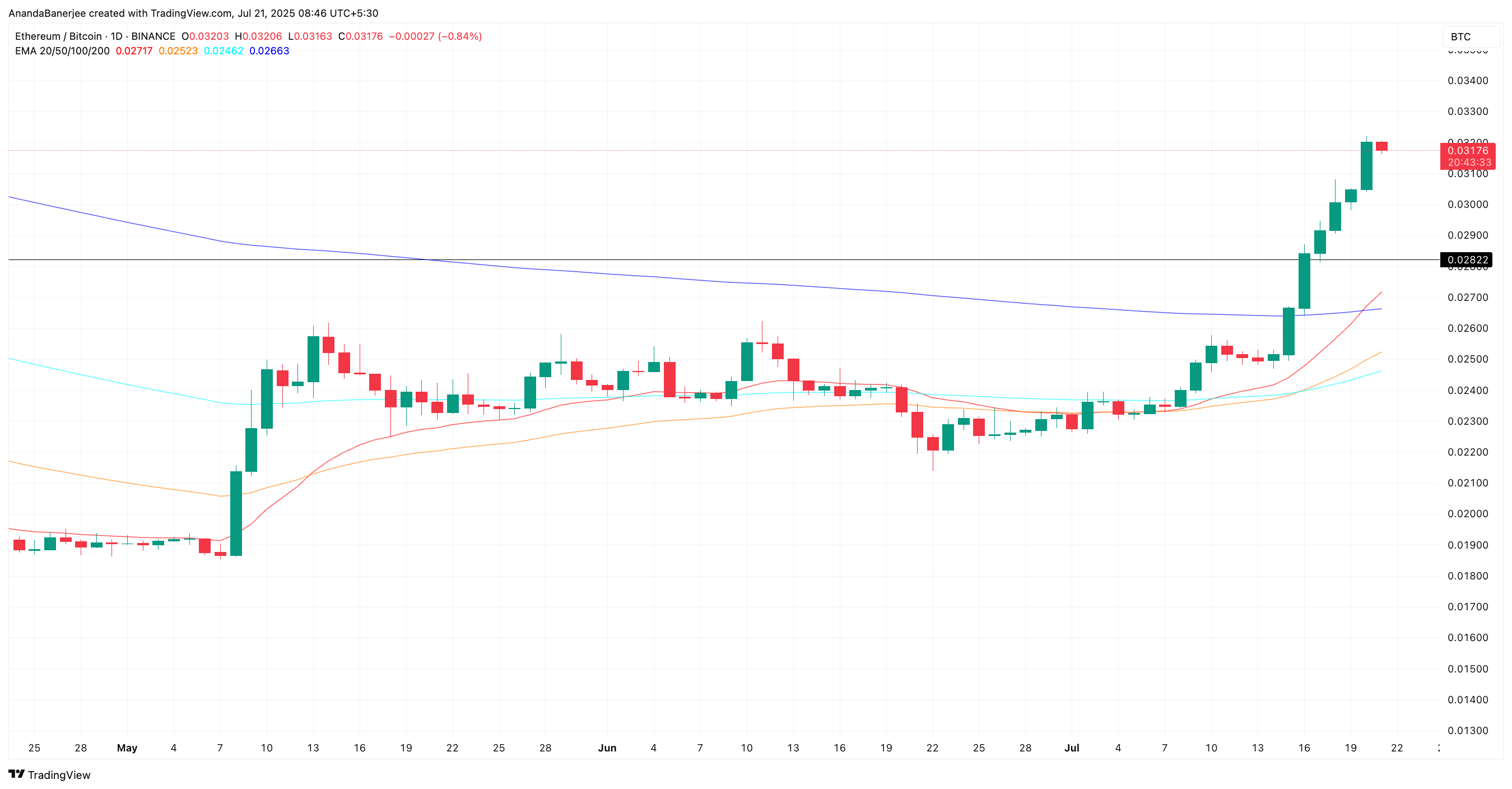 Huidige ETH/BTC-ratio