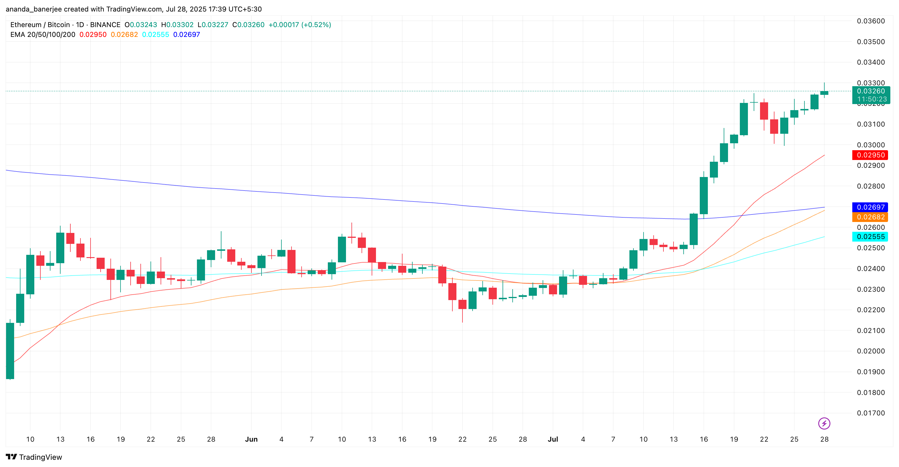 ETH/BTC-ratio