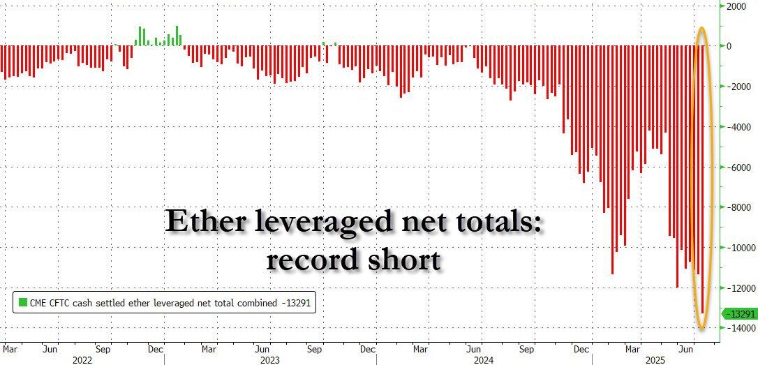 Ether met de grootste shorts ooit. Bron: ZeroHedge