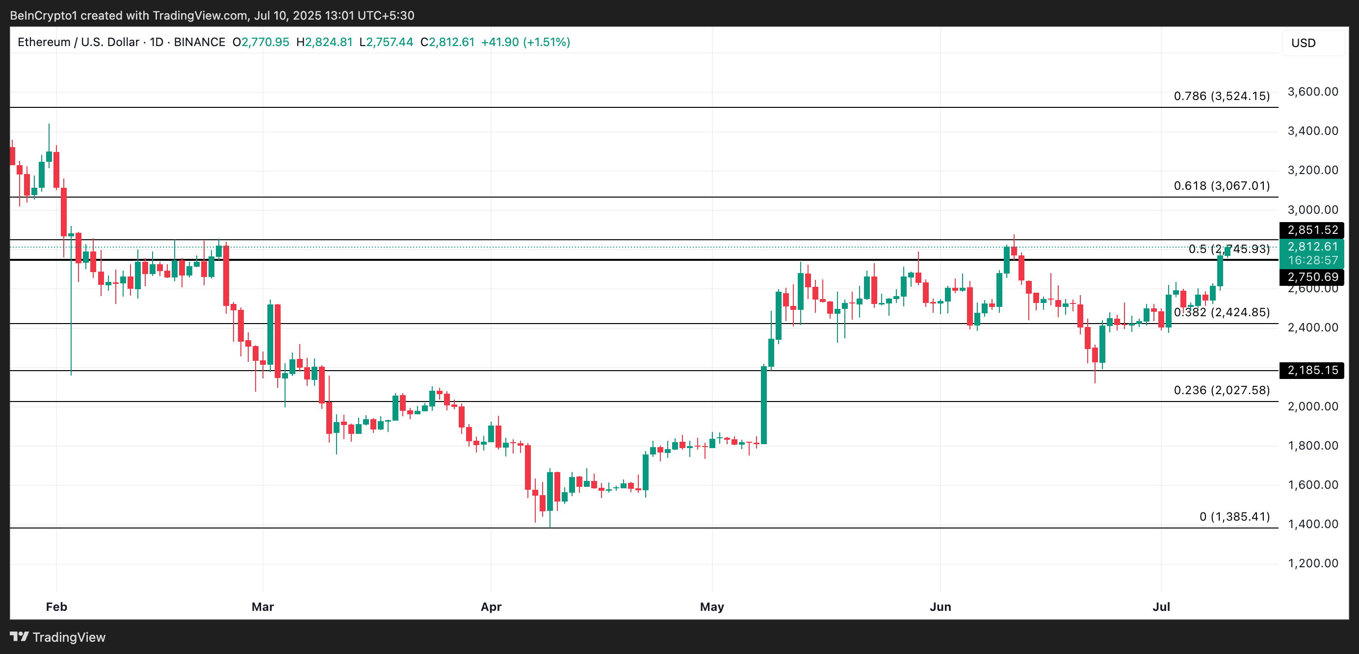 ETH koers analyse