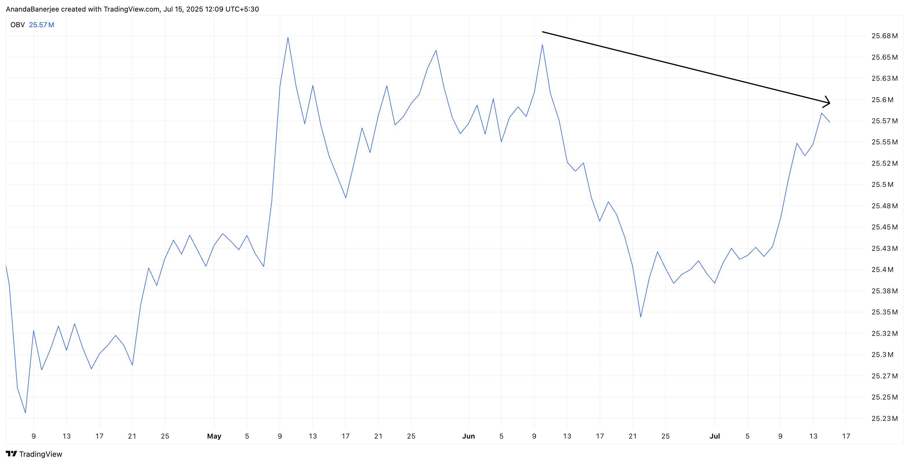 ETH OBV analyse