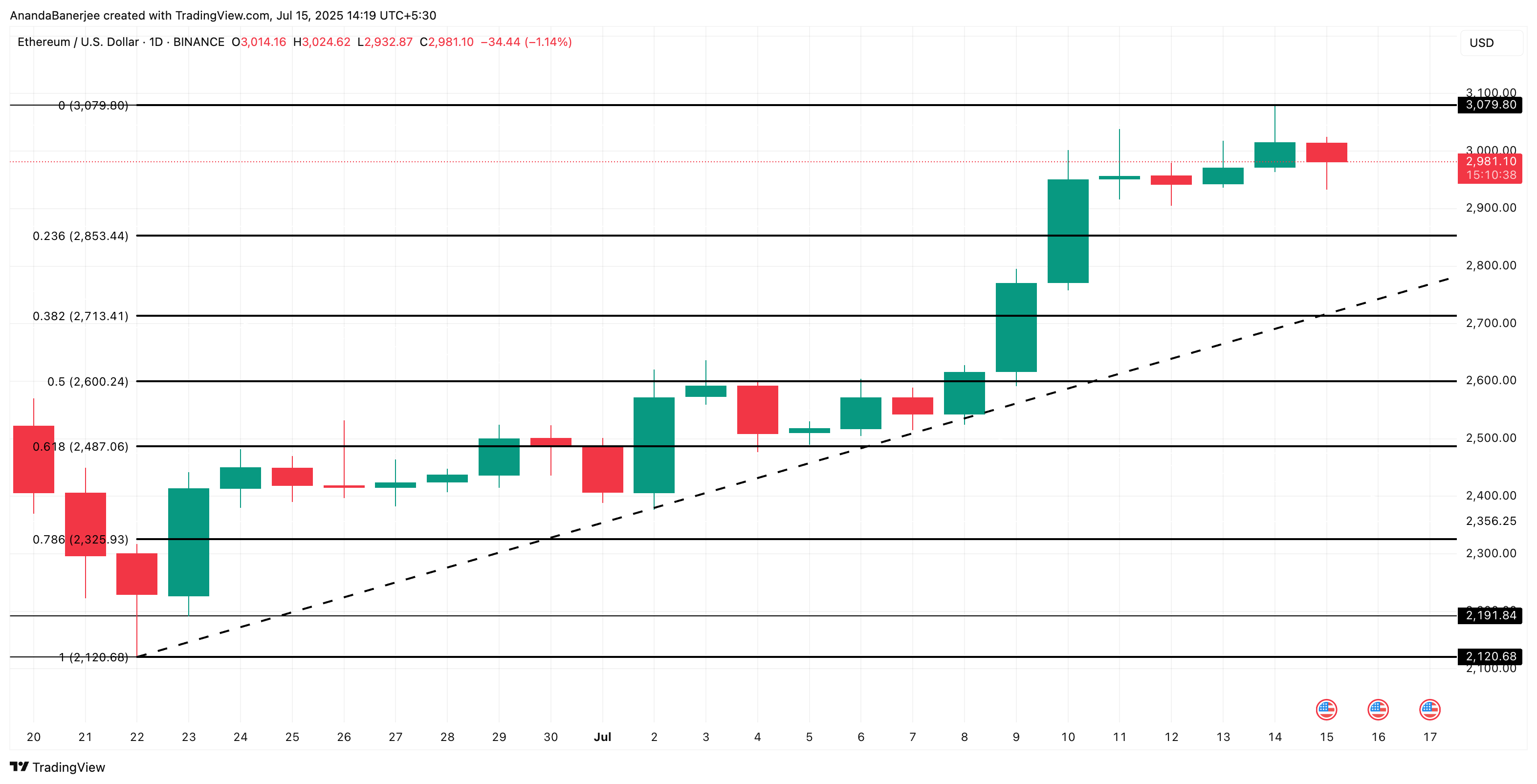 Ethereum koers analyse