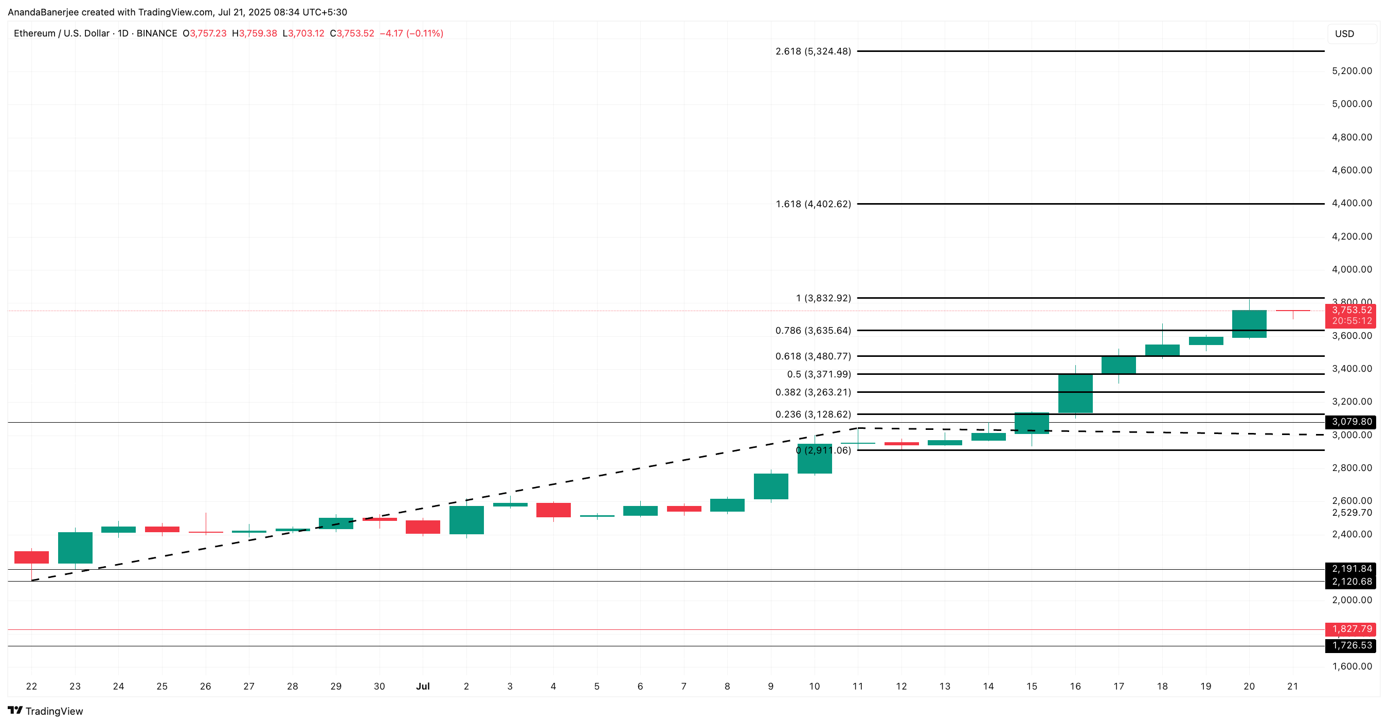 Ethereum koers analyse