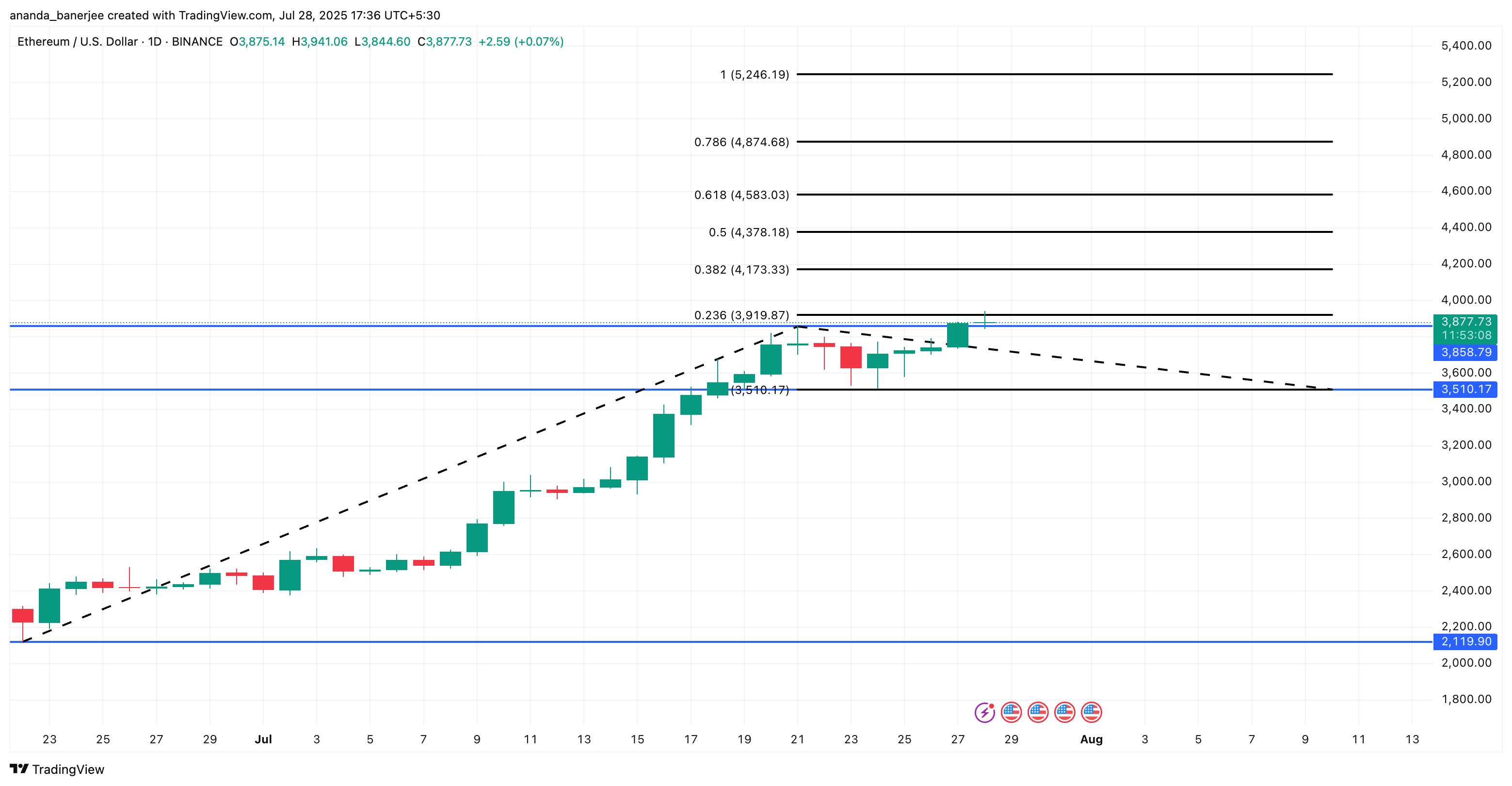 ETH koers analyse