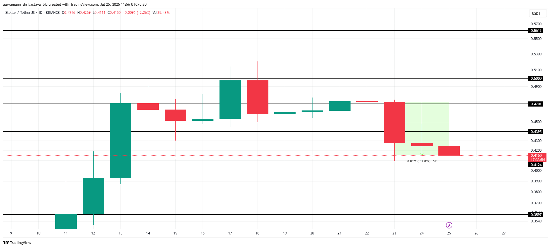 XLM koers analyse