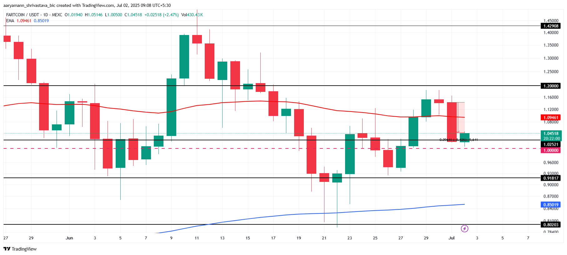 FARTCOIN analyse