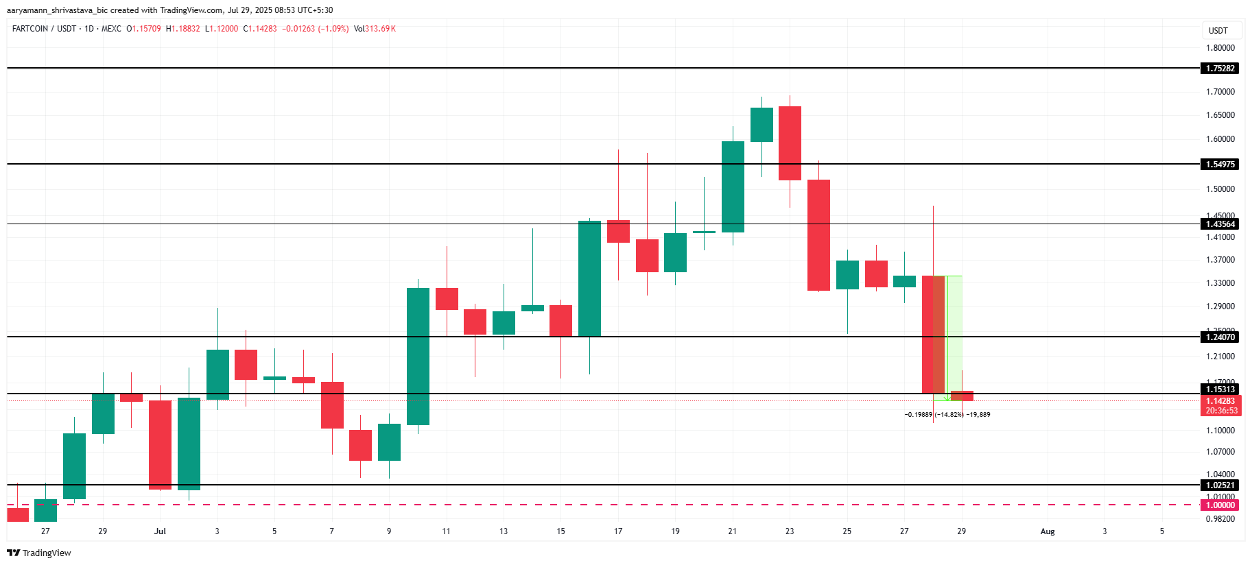 FARTCOIN koers analyse