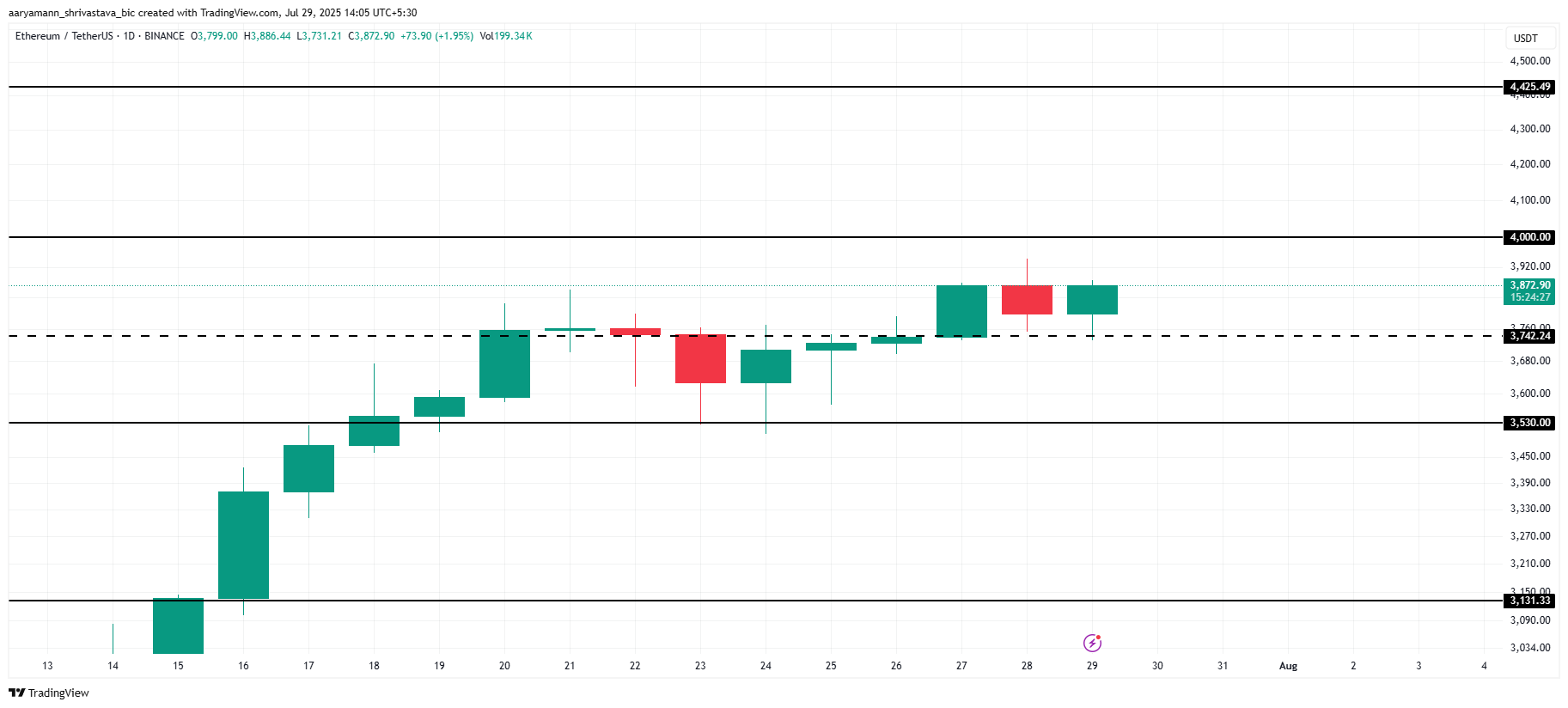 ETH analyse