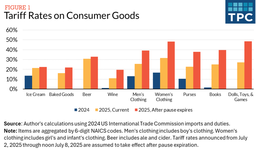 Impact van tarieven op consumentengoederen.