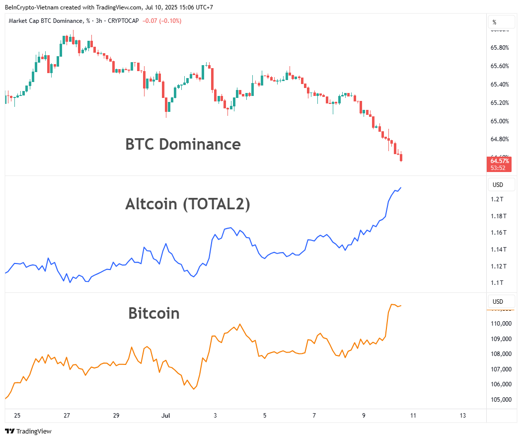 Vergelijking van BTC.D, TOTAL2 en Bitcoin koersvolatiliteit. Bron: TradingView