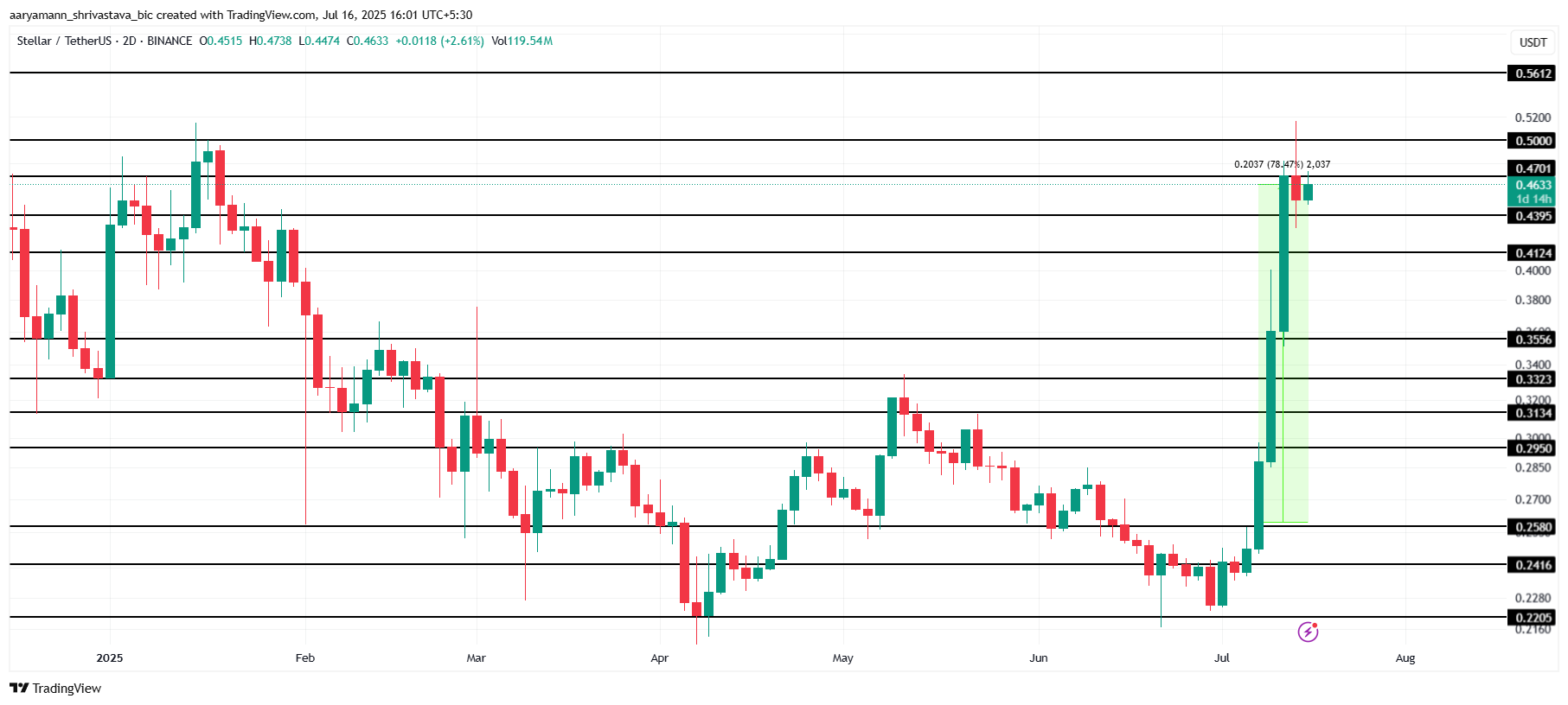Stellar koers analyse