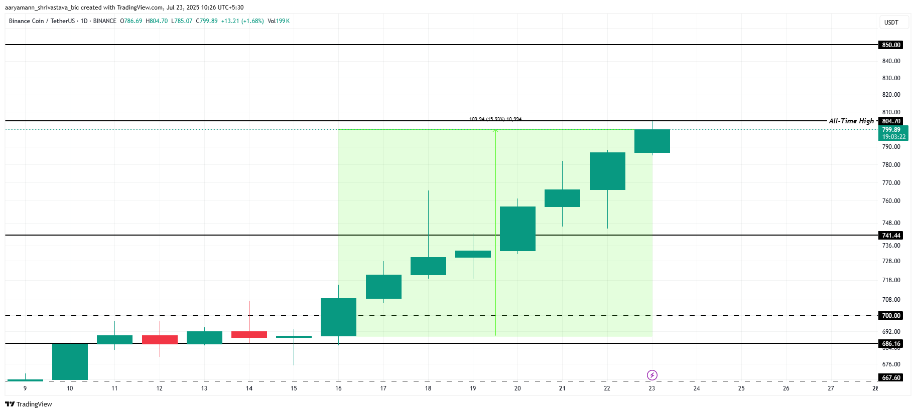 BNB koers analyse