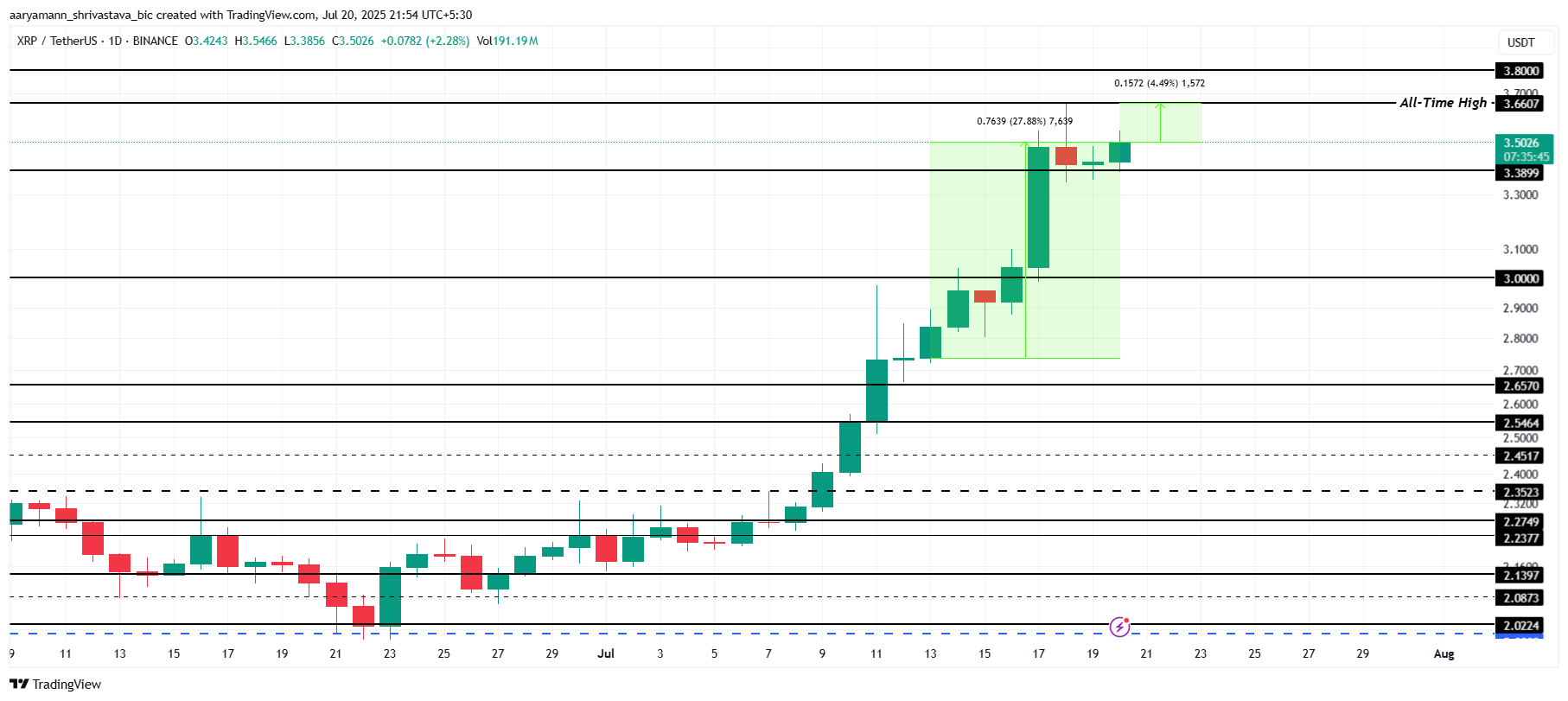XRP koers analyse