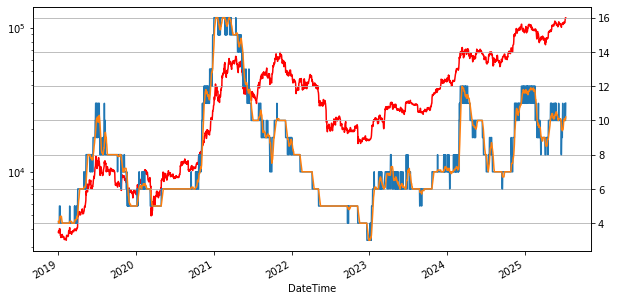 Bitcoin koers vs Greed Indicator. Bron: CryptoQuant.