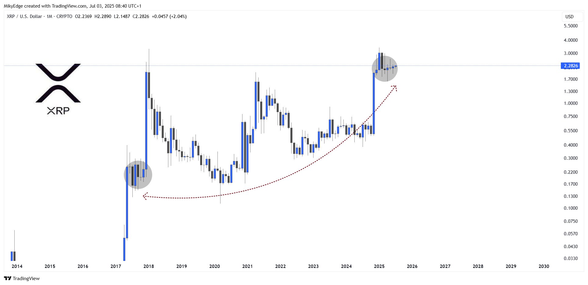 Ethereum voorspelling. Bron: Mikybull