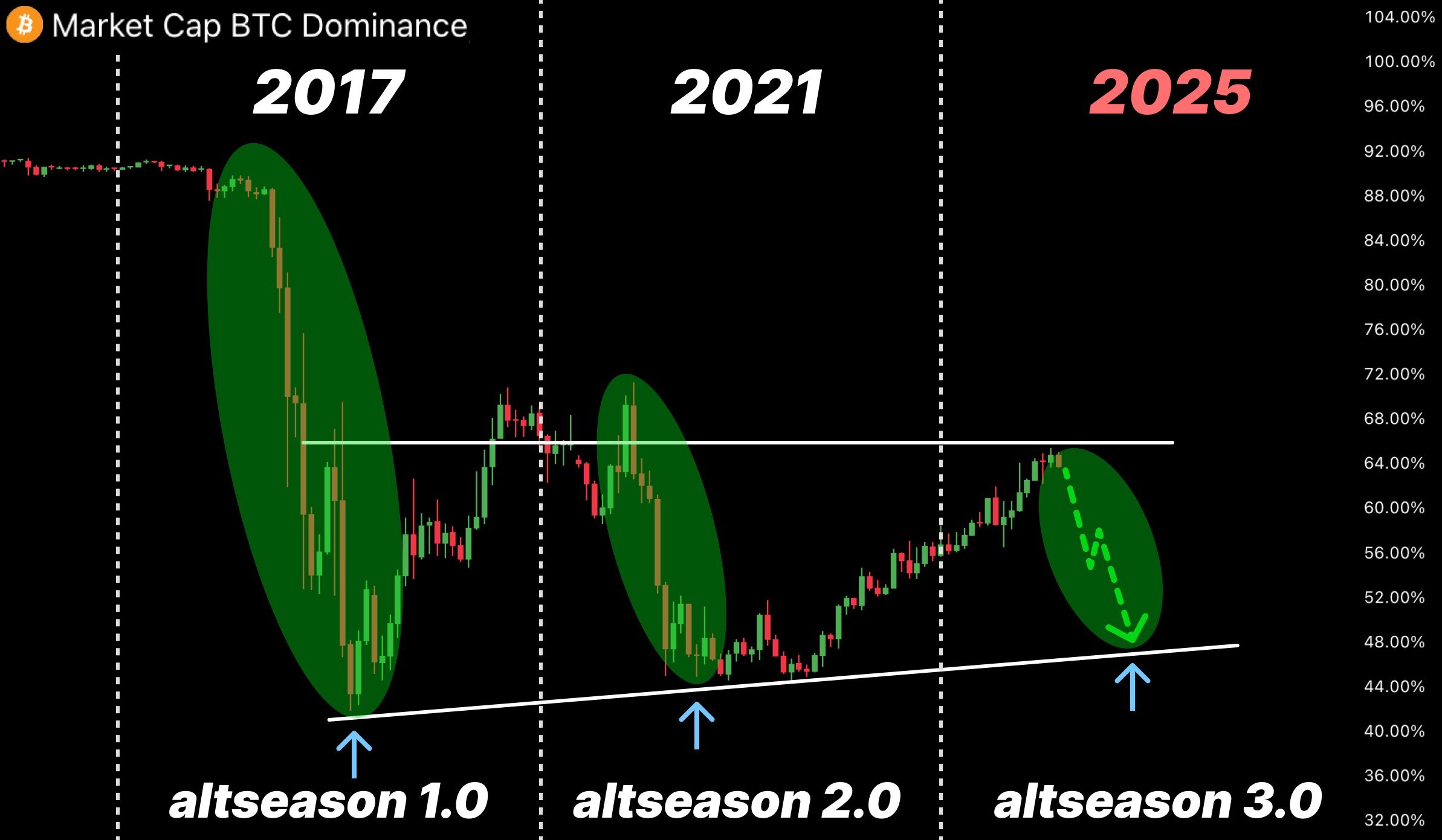 Bitcoin-dominantie. Bron: ToraX