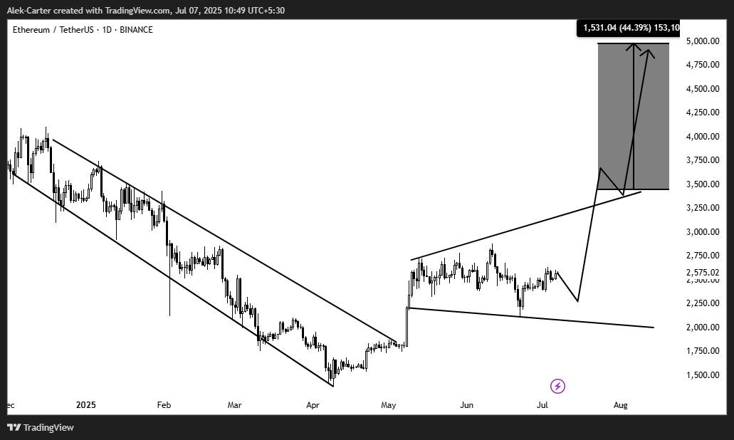 Ethereum verwachting. Bron: Alek