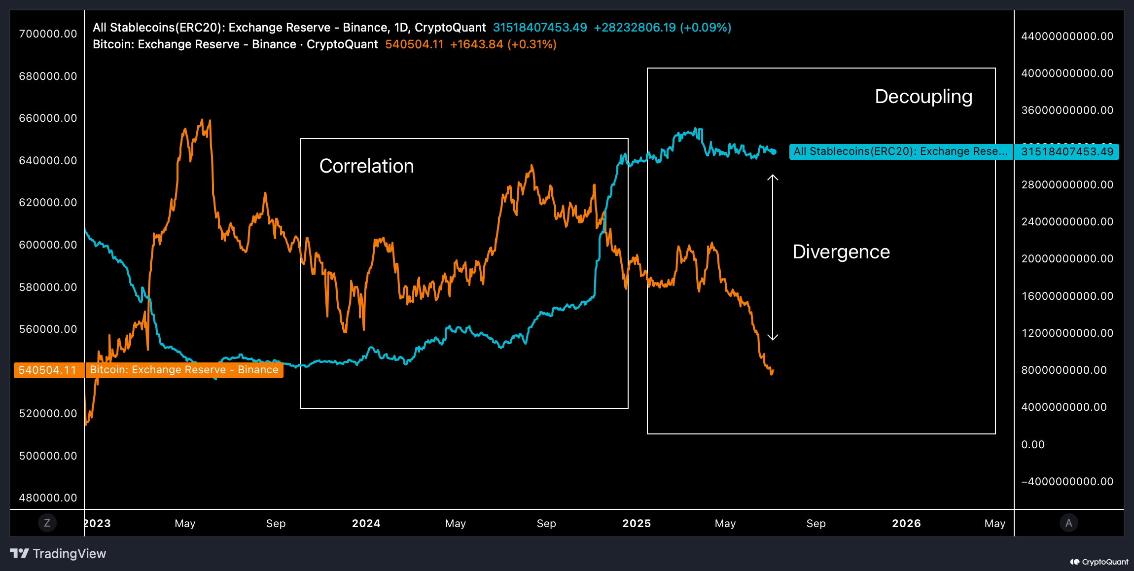 Stablecoins en Bitcoin op Binance. Bron: CryptoQuant.