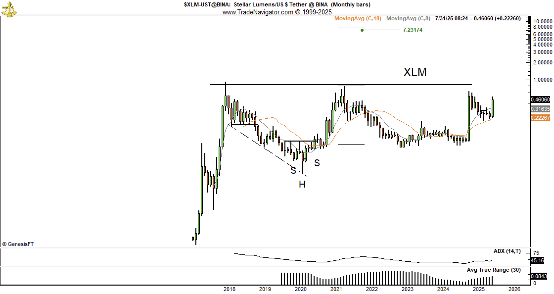 XLM koers analyse en verwachting. Bron: Peter Brandt.