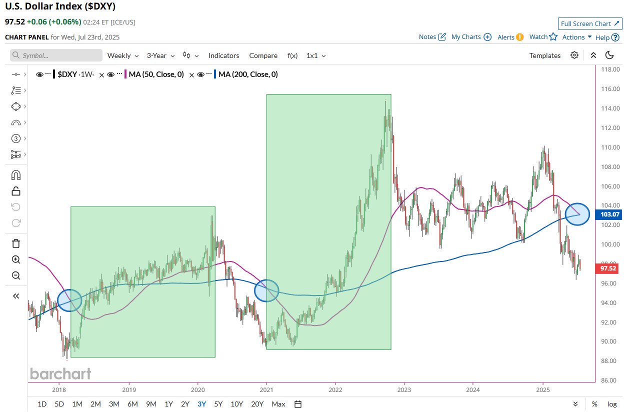 DXY marktbodem voorspelling