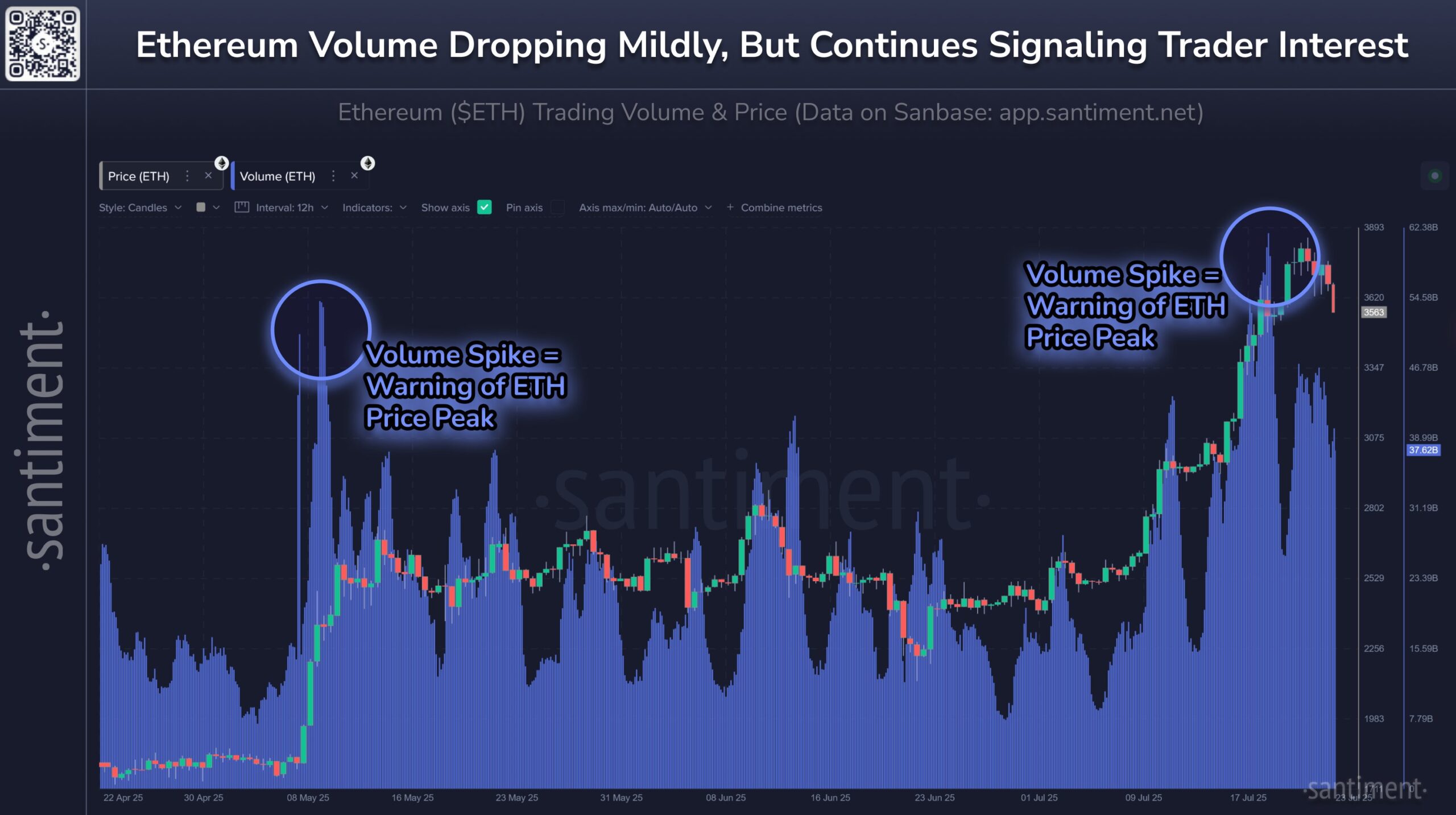 Ethereum Volume en Koers