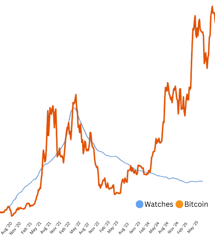 Correlatie tussen luxe horloges en Bitcoin