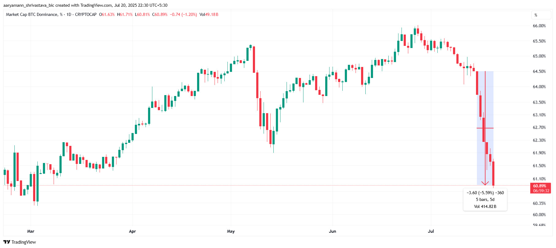 Bitcoin dominantie