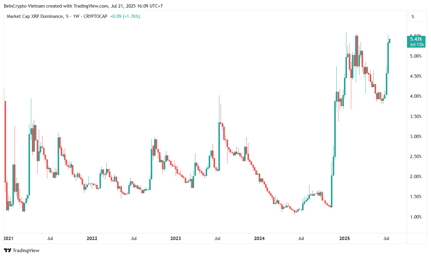 XRP dominantie- Bron: TradingView