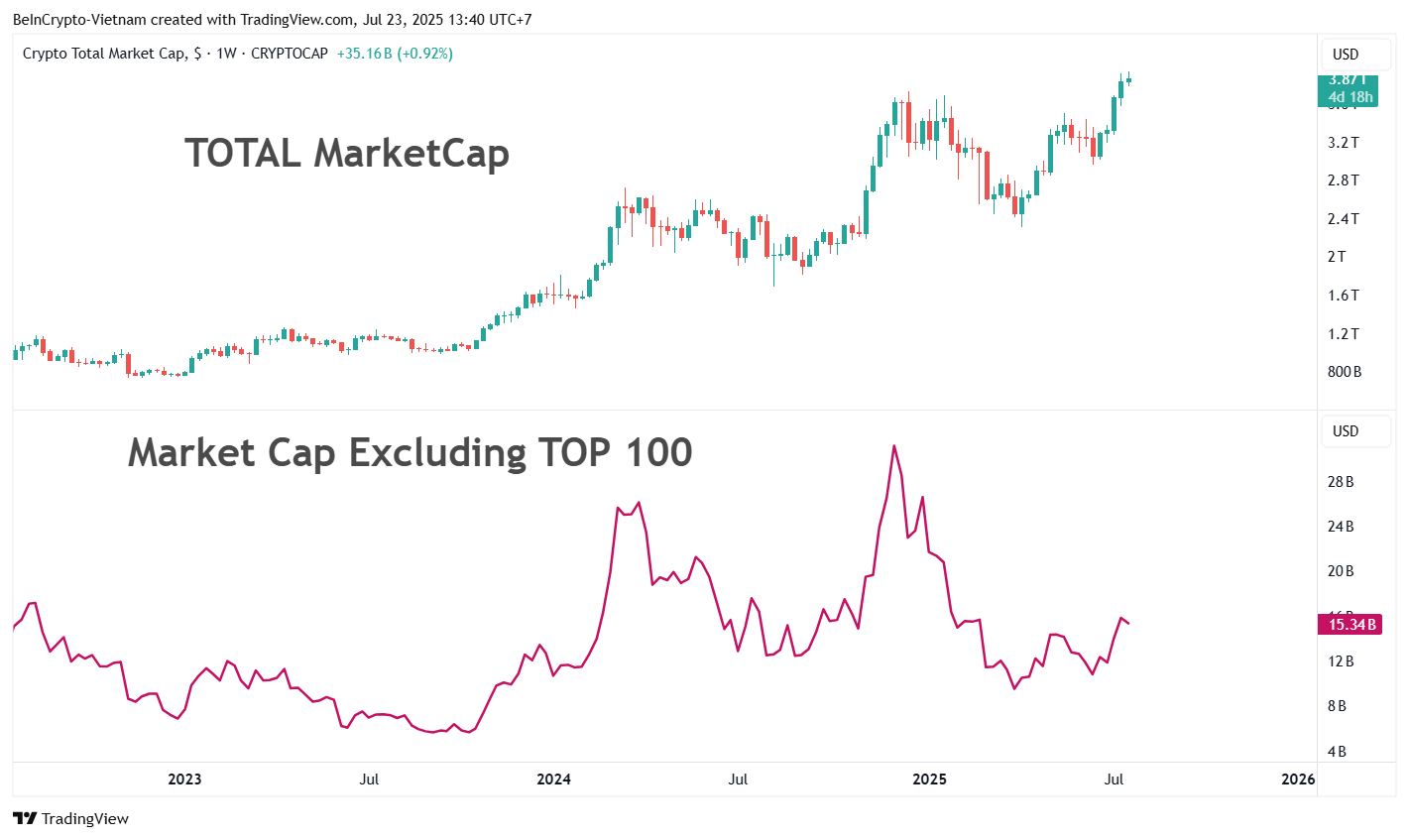 Vergelijking van totale marktkapitalisatie vs. marktkapitalisatie exclusief de top 100. Bron: TradingView