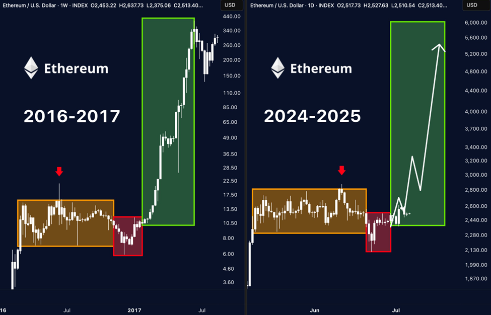 Ethereum koers actie vergelijking