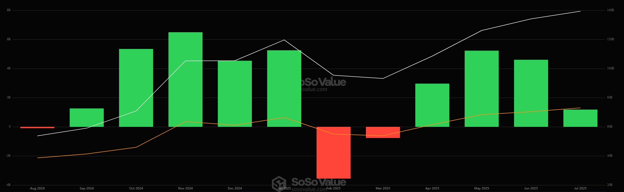 Maandelijkse instromen van Amerikaanse spot Bitcoin ETF's in 2025. Bron: SoSoValue