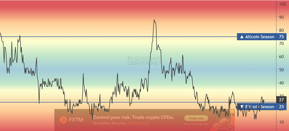 Altcoin Season Index ontsnapt uit Bitcoin Season Zone