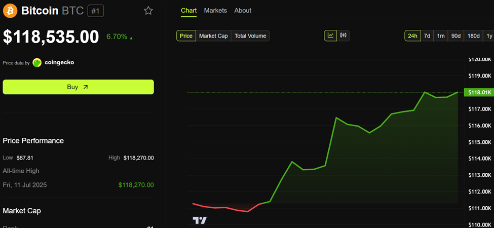 Bitcoin (BTC) Koers prestaties