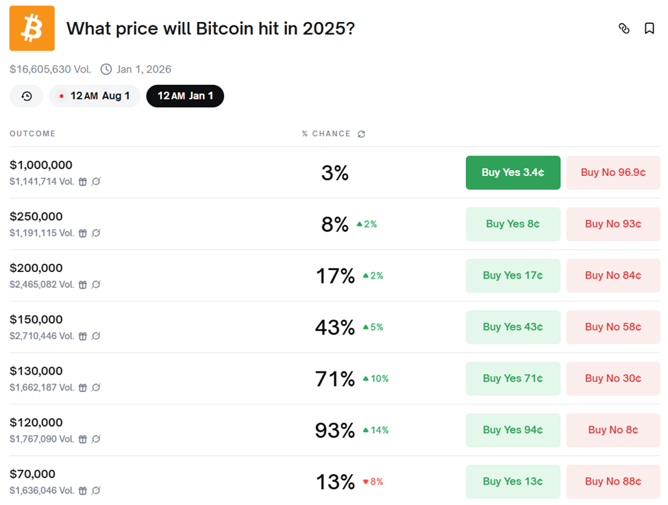 Bitcoin koers waarschijnlijkheden in 2025