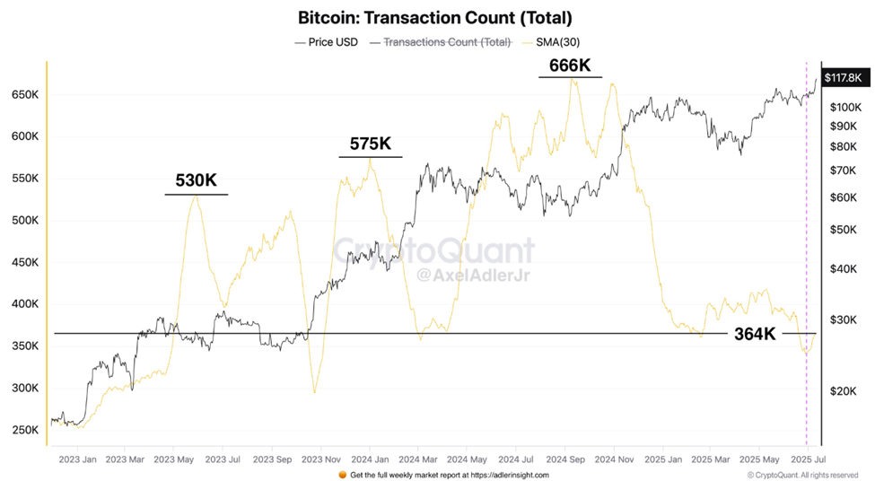 Aantal Bitcoin-transacties