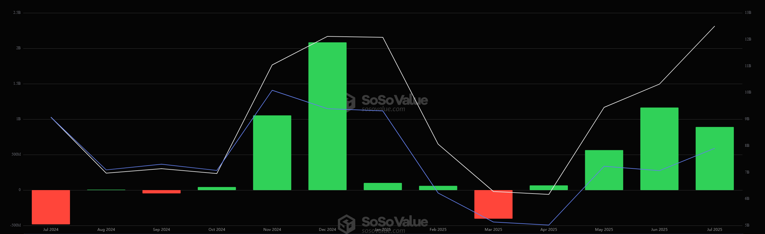 Spot Ethereum ETF maandelijkse instroom sinds goedkeuring. Bron: SoSoValue