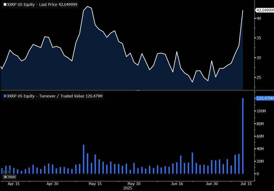 Teucrium XXRP ETF Prestaties
