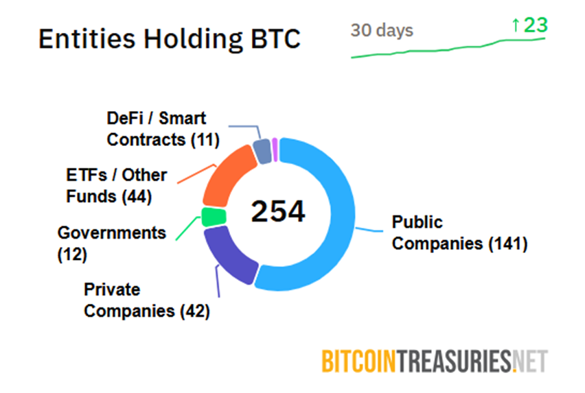 Bedrijven die BTC bezitten