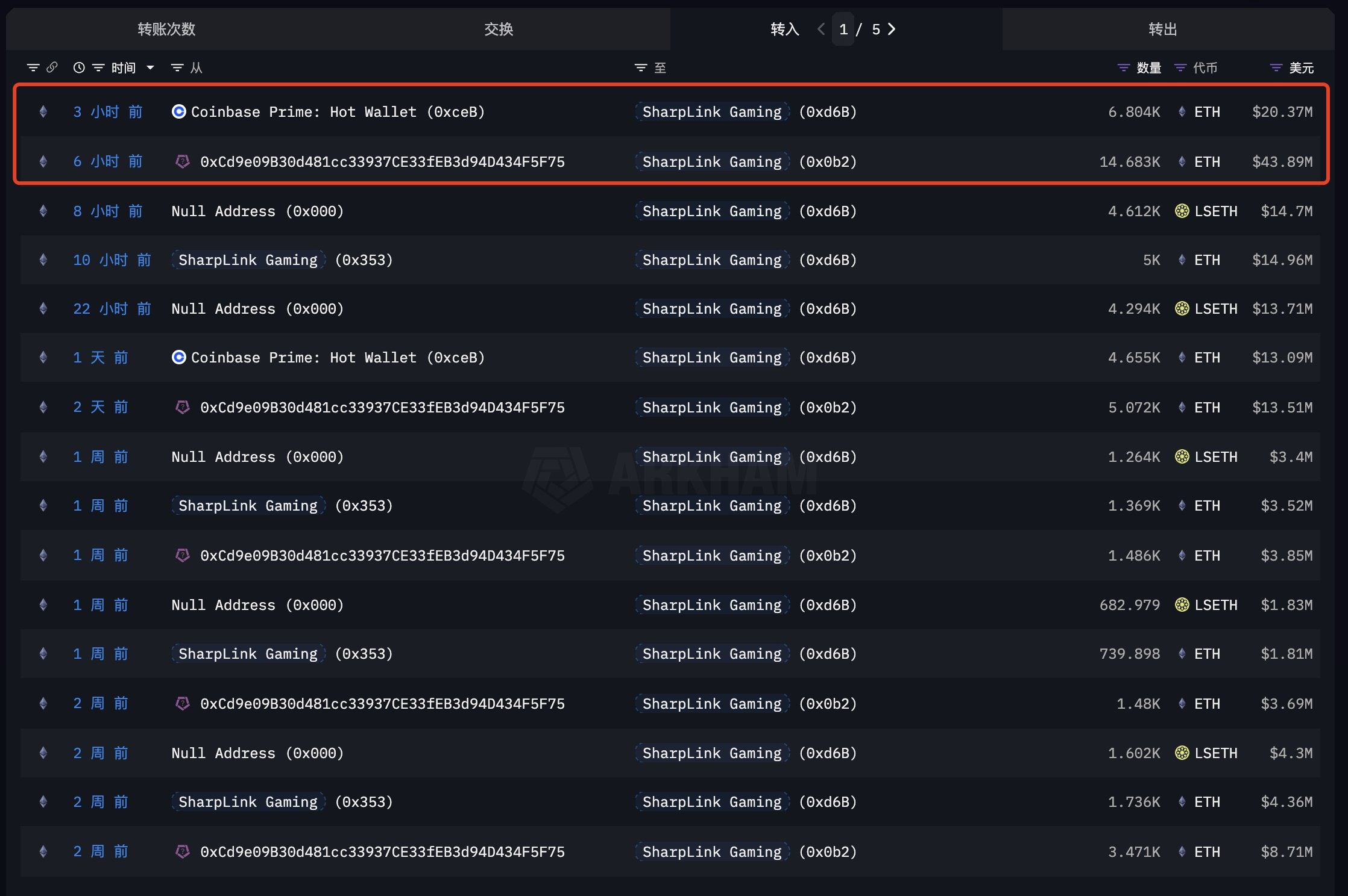 SharpLink Ethereum Aankopen