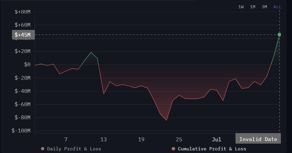 SharpLink Ethereum Holding Winstgevendheid.