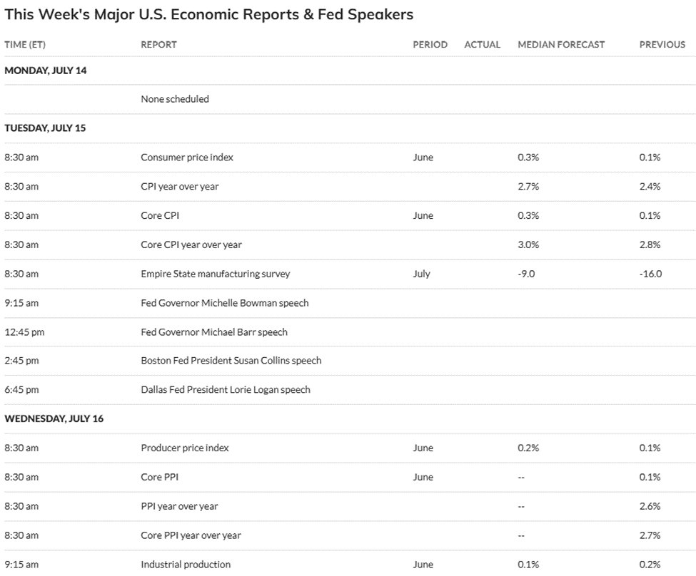 Amerikaanse economische indicatoren om deze week in de gaten te houden