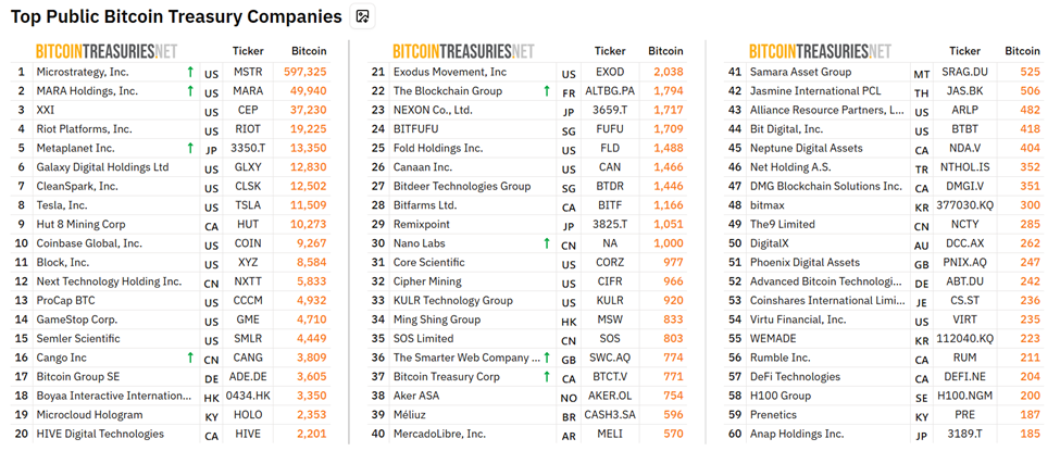 Top publieke Bitcoin treasury bedrijven