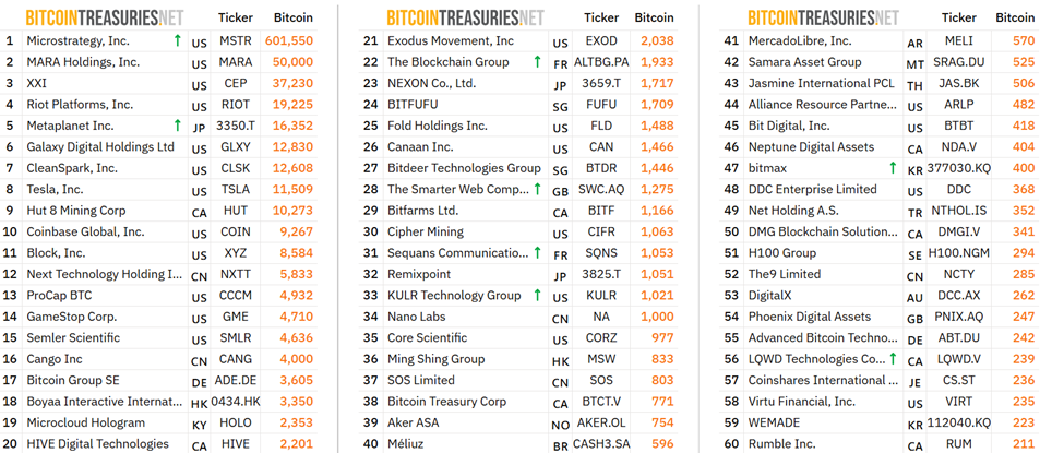 Top 20 publieke bedrijven die BTC bezitten. Bron: Bitcoin Treasuries.