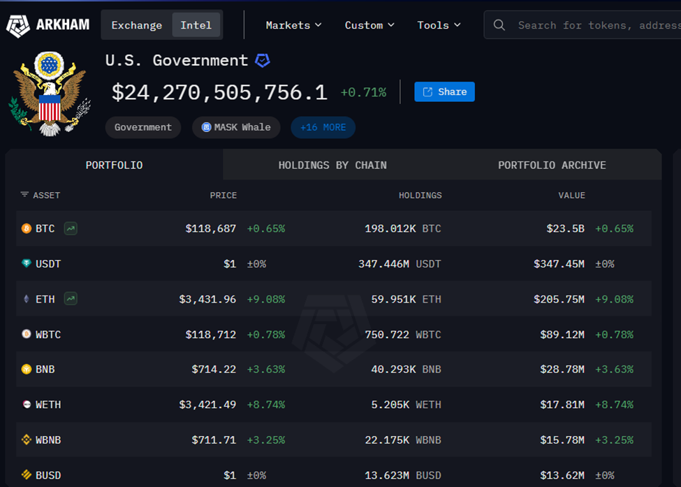 Amerikaanse overheid Bitcoin Portfolio