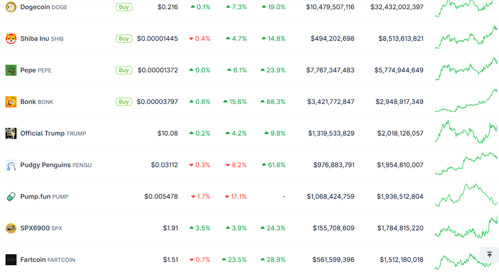 Meme Coins Ontwaken Te Midden van Ethereum Narrative