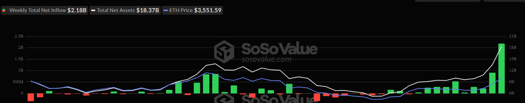 Spot Ethereum ETF's wekelijkse instromen