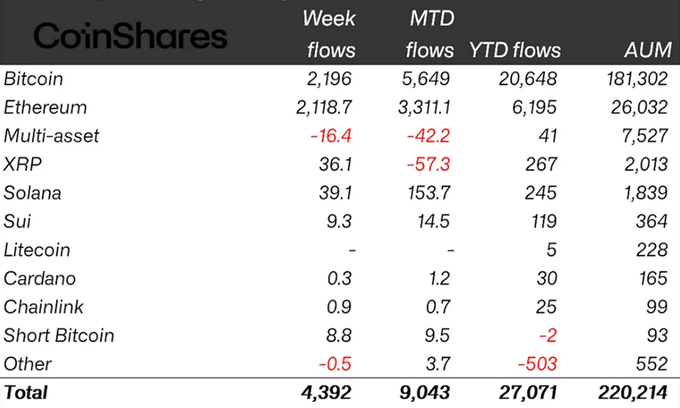 Crypto-instromen vorige week