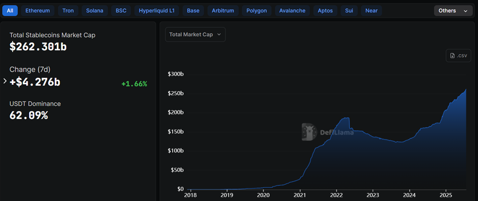 Totale stablecoin-marktkapitalisatie. Bron: DefiLlama