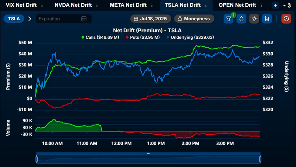 Tesla (TSLA) calls op vrijdag
