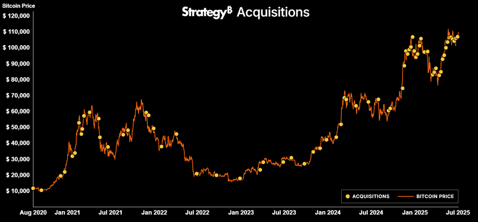 Bitcoin-aankopen van Strategy